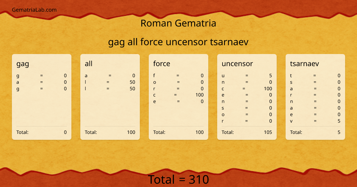 gag all force uncensor tsarnaev in roman Gematria